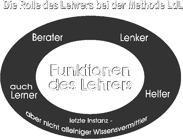 Bild - Rolle des Lehrers bei der Methode LdL